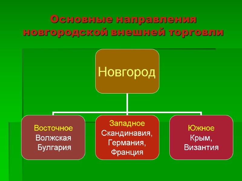 Основные направления новгородской внешней торговли